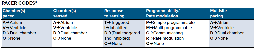 A Short Note On Pacemaker Procedures Code