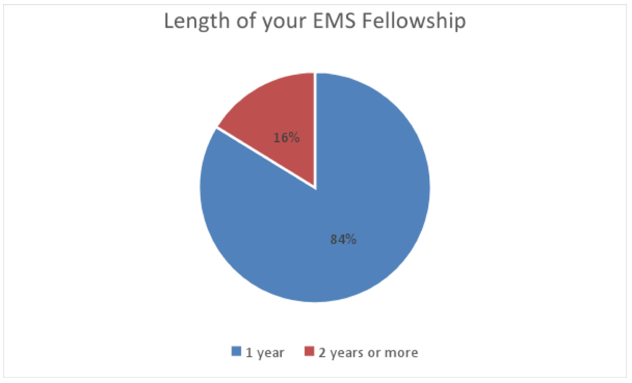 EMS Fellowship Length