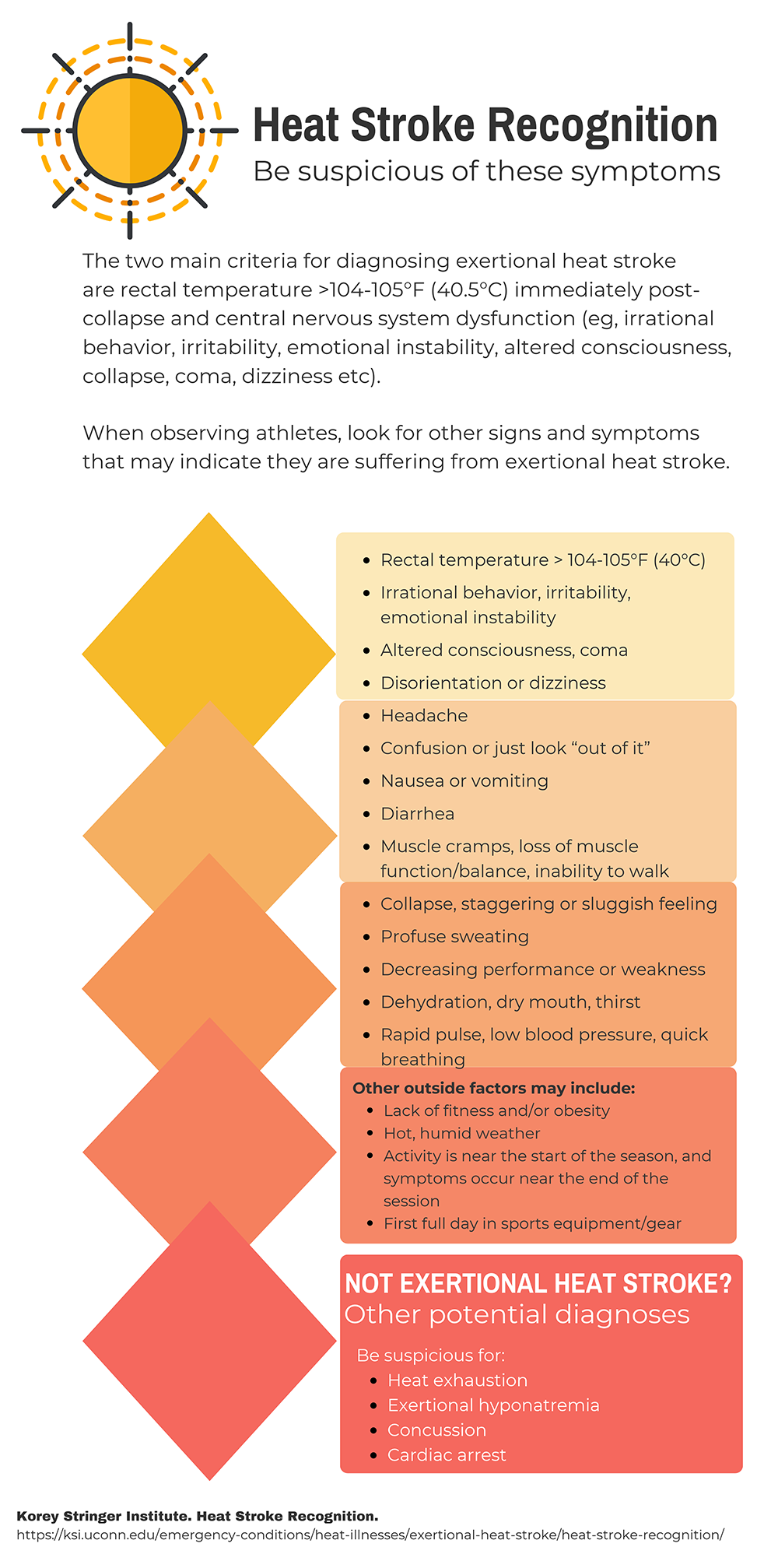 Heat Stroke Recognition: Suspicious Symptoms