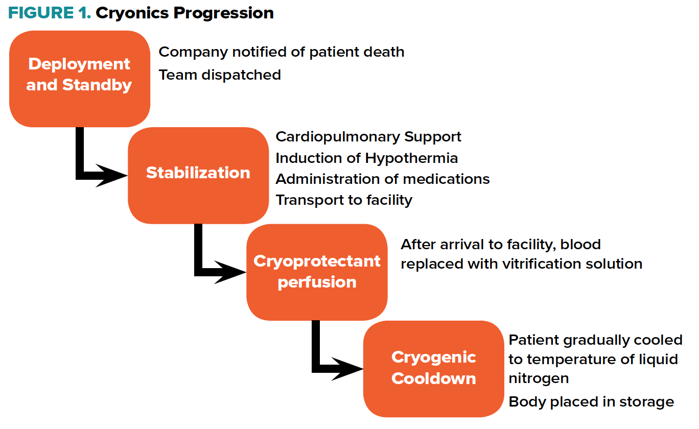 Figure 1. Cryonics Progression