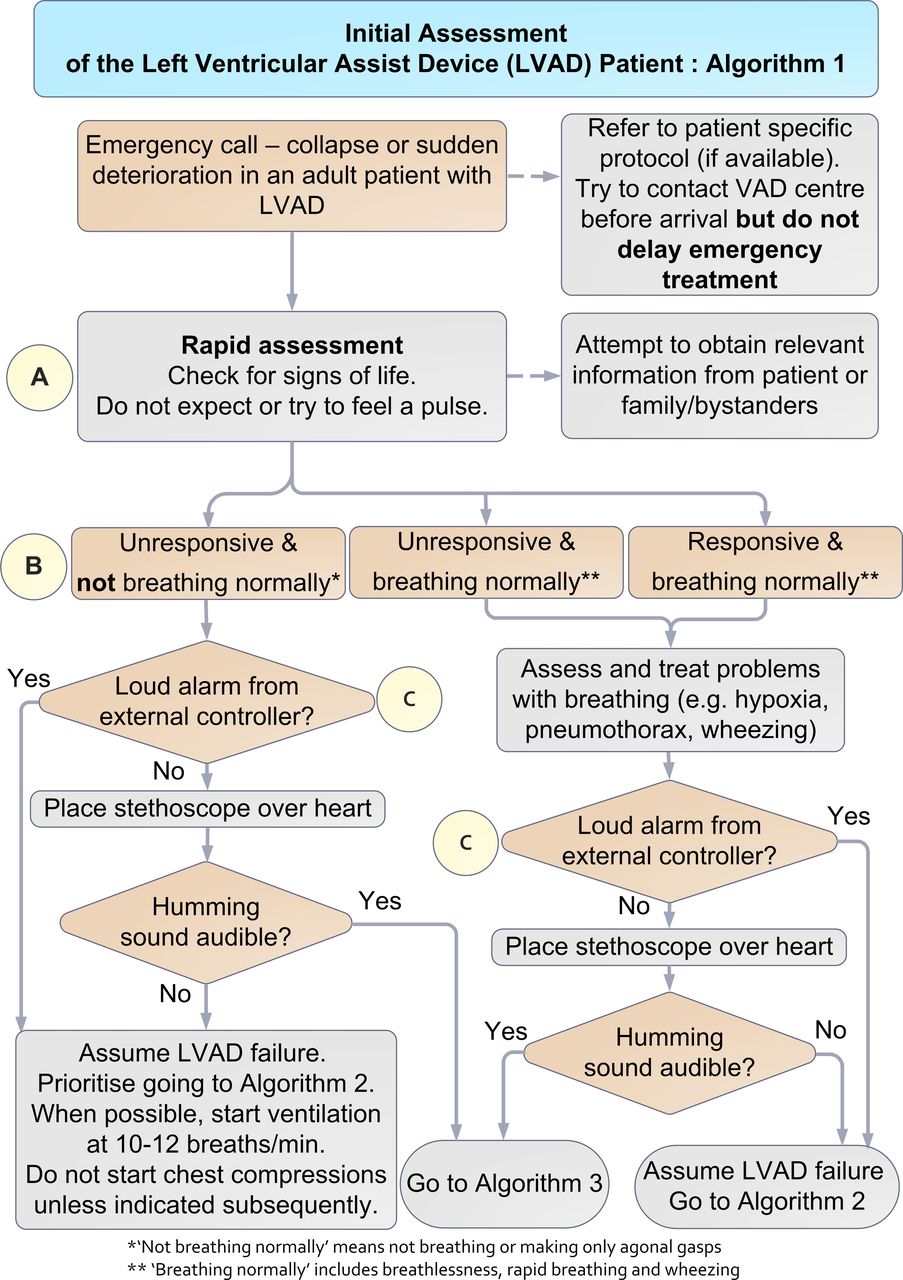 LVAD - Troubleshooting Algorithm 1.jpg