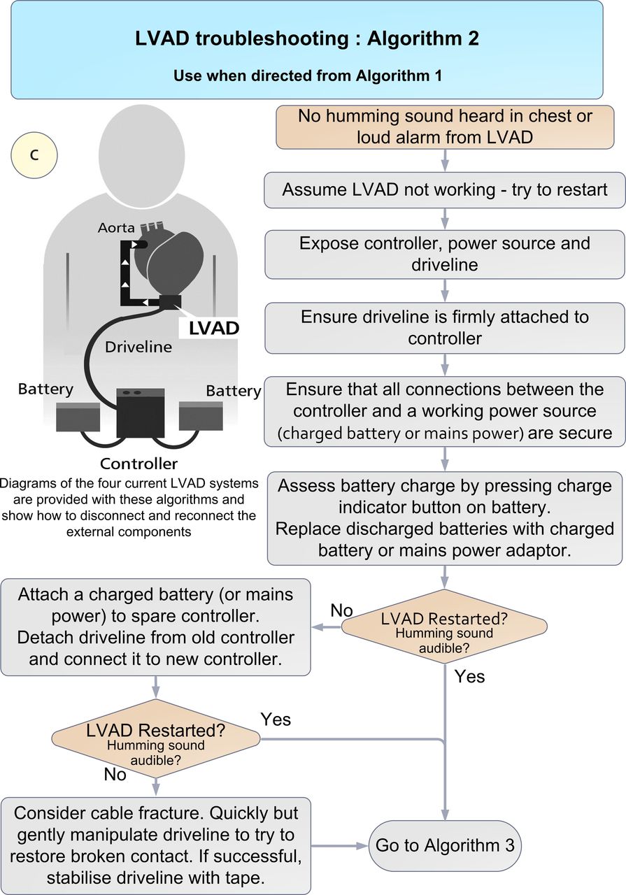 LVAD - Troubleshooting Algorithm 2.jpg