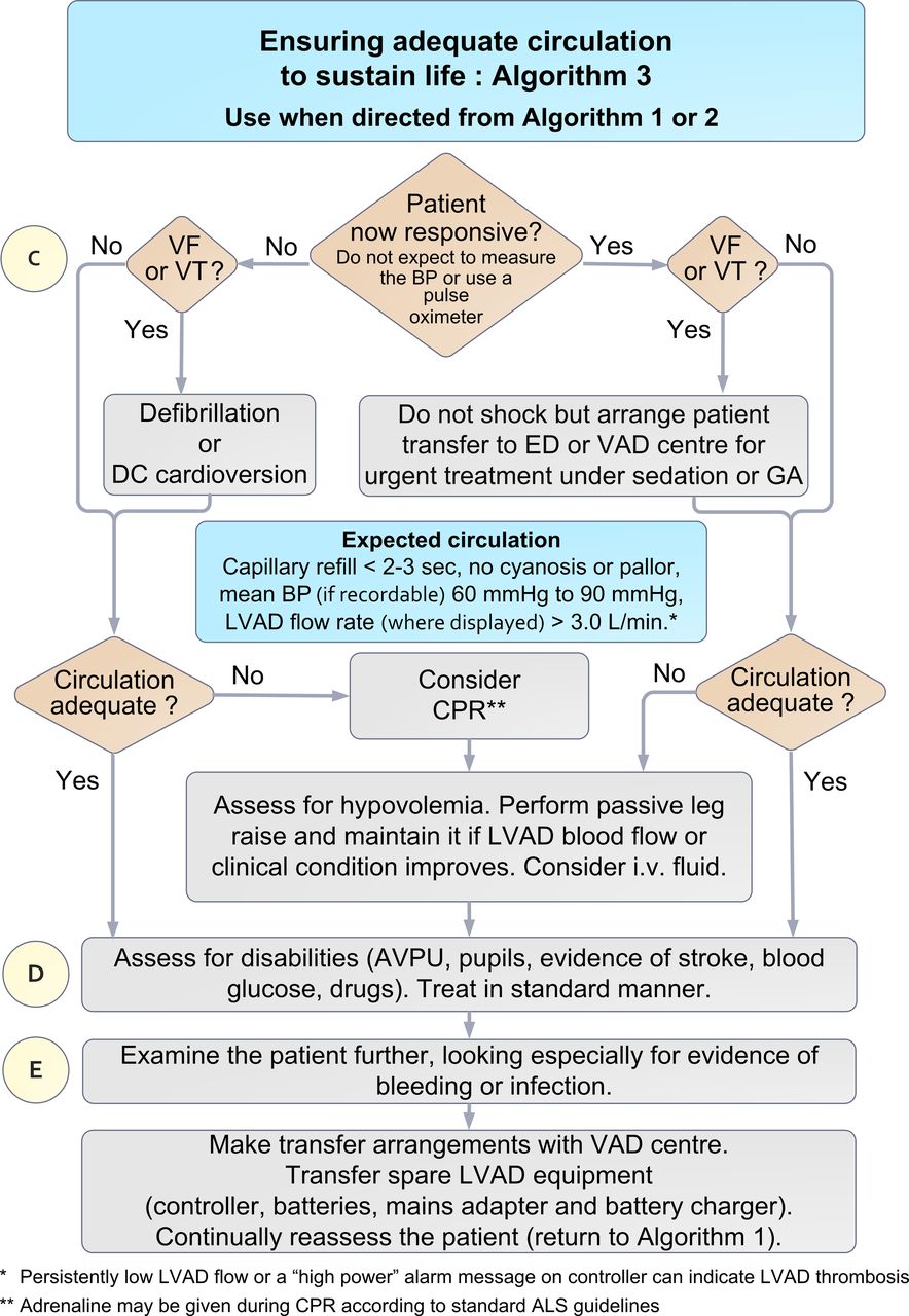 LVAD - Troubleshooting Algorithm 3.jpg