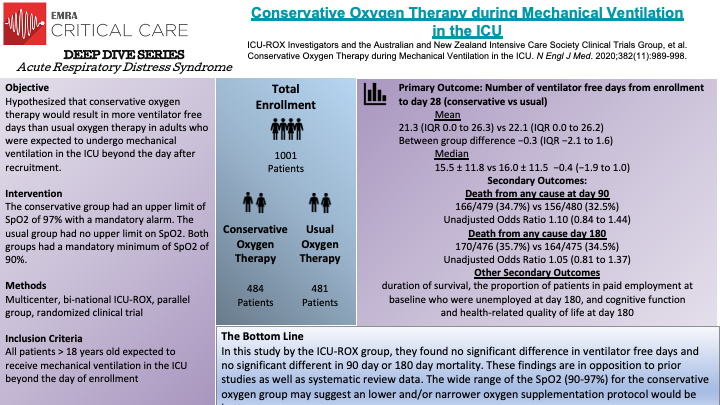 Conservative Oxygen Therapy during Mechanical Ventilation in the